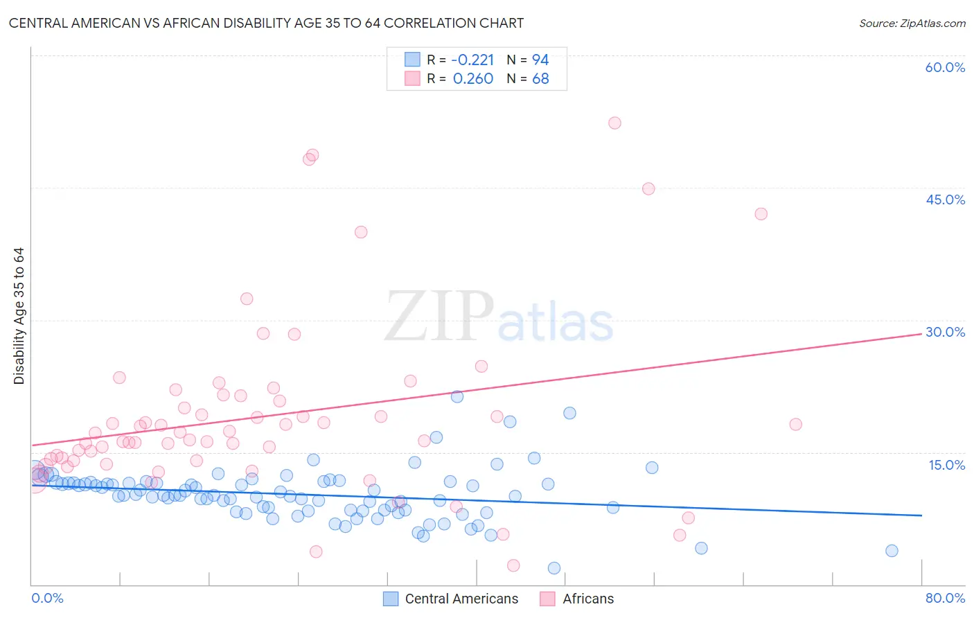Central American vs African Disability Age 35 to 64