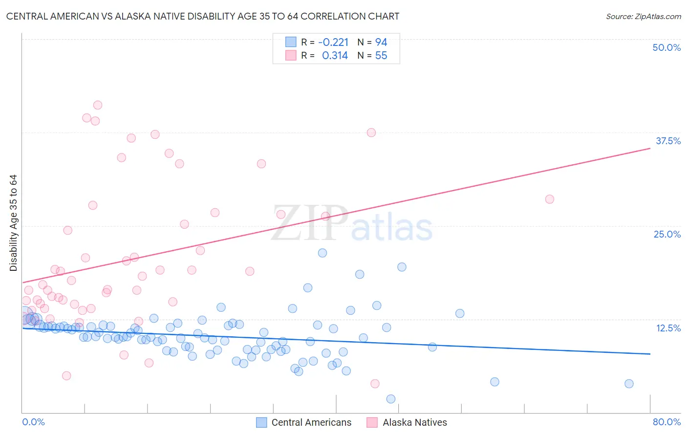 Central American vs Alaska Native Disability Age 35 to 64