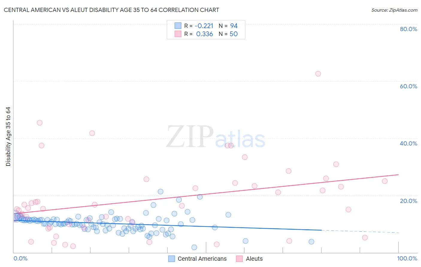 Central American vs Aleut Disability Age 35 to 64