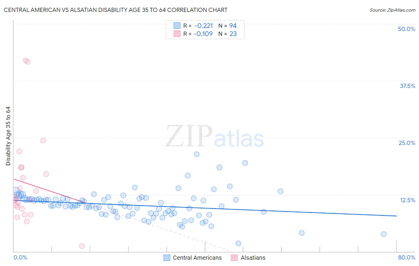 Central American vs Alsatian Disability Age 35 to 64