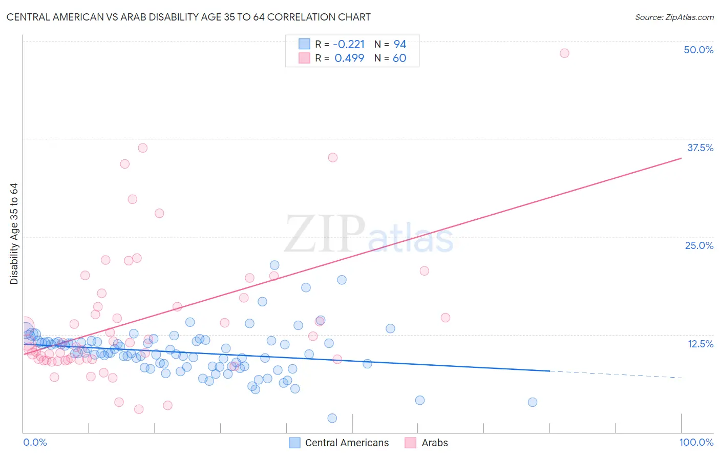 Central American vs Arab Disability Age 35 to 64