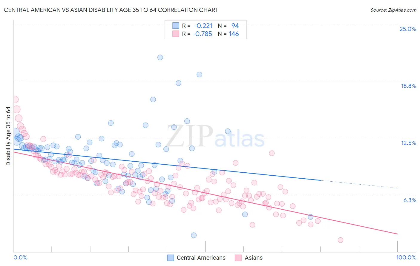 Central American vs Asian Disability Age 35 to 64