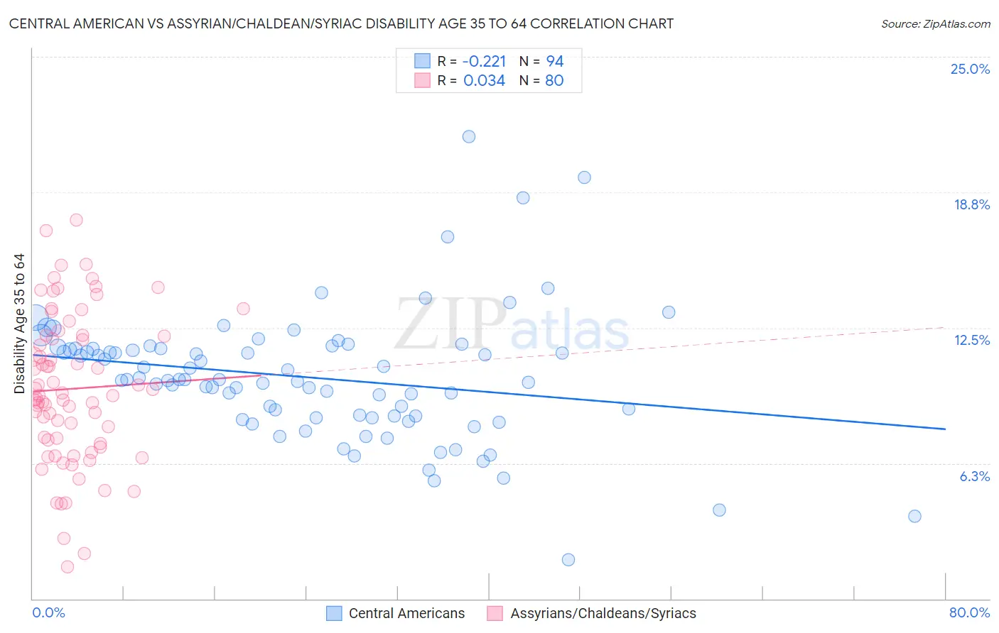 Central American vs Assyrian/Chaldean/Syriac Disability Age 35 to 64