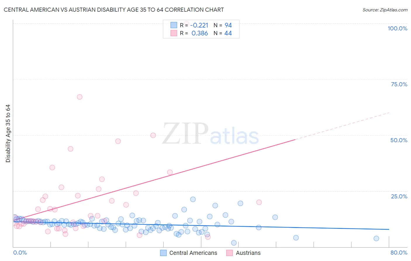 Central American vs Austrian Disability Age 35 to 64