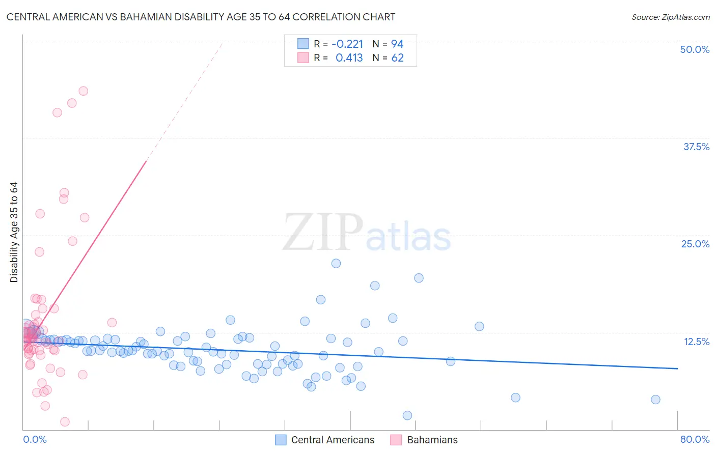 Central American vs Bahamian Disability Age 35 to 64