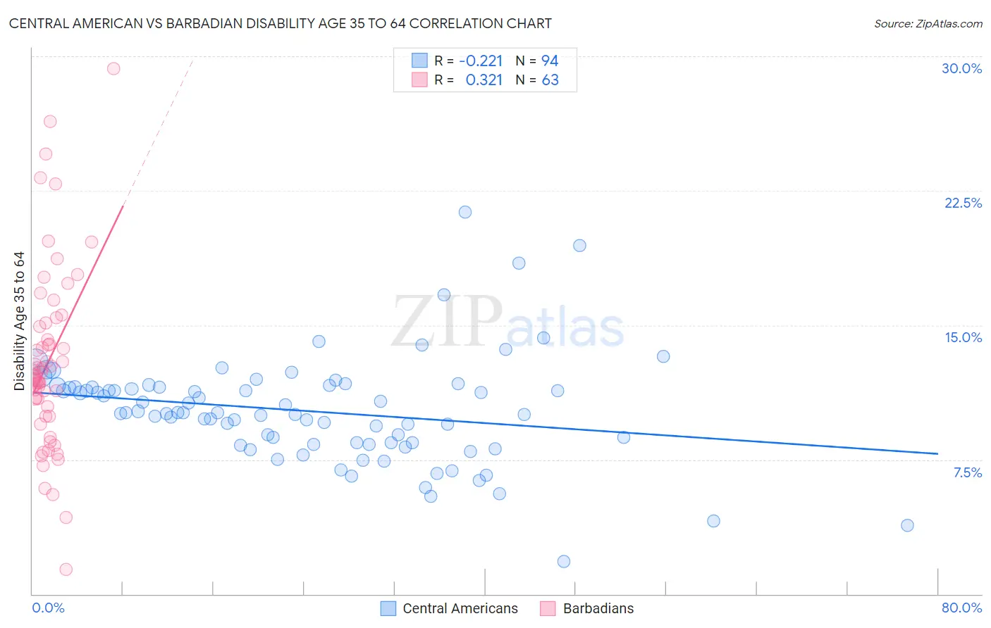 Central American vs Barbadian Disability Age 35 to 64