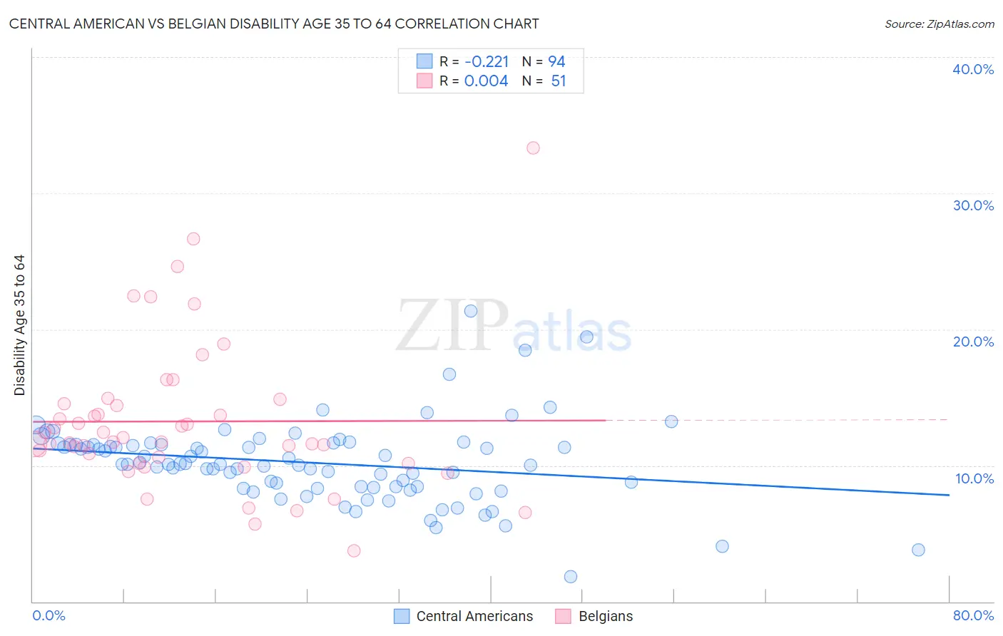 Central American vs Belgian Disability Age 35 to 64