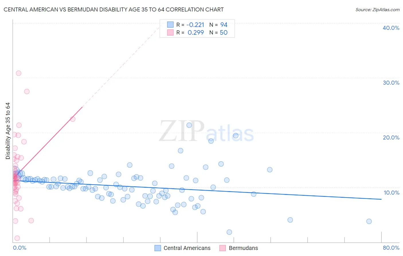 Central American vs Bermudan Disability Age 35 to 64