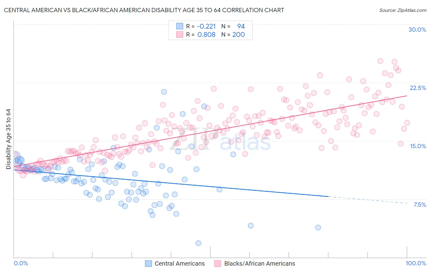 Central American vs Black/African American Disability Age 35 to 64