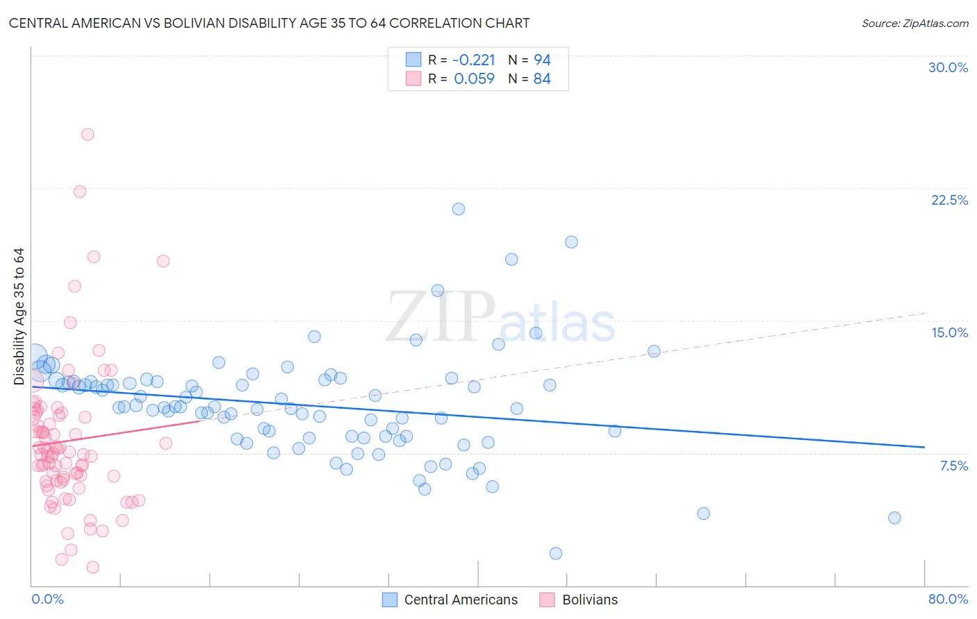 Central American vs Bolivian Disability Age 35 to 64