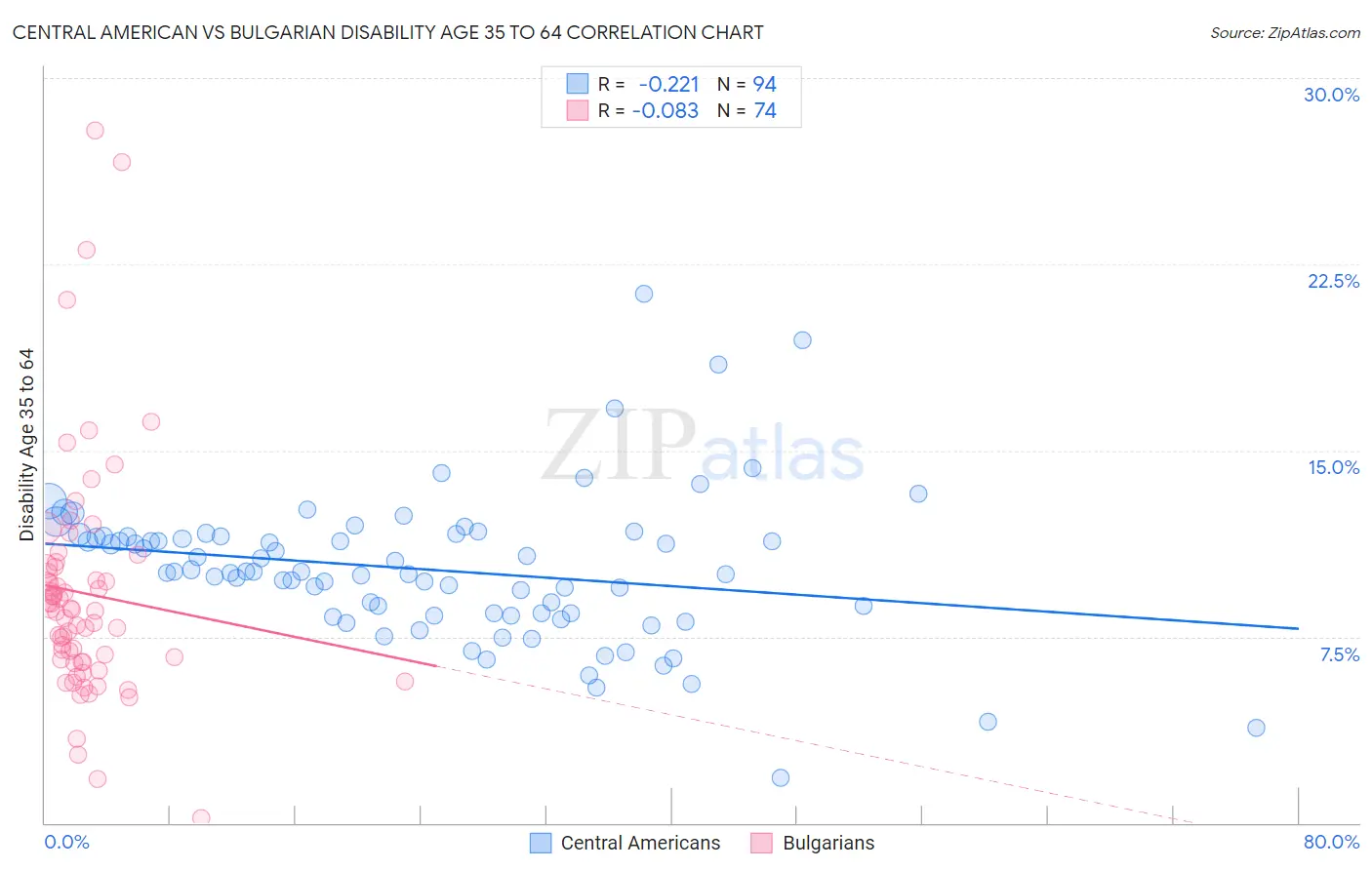 Central American vs Bulgarian Disability Age 35 to 64