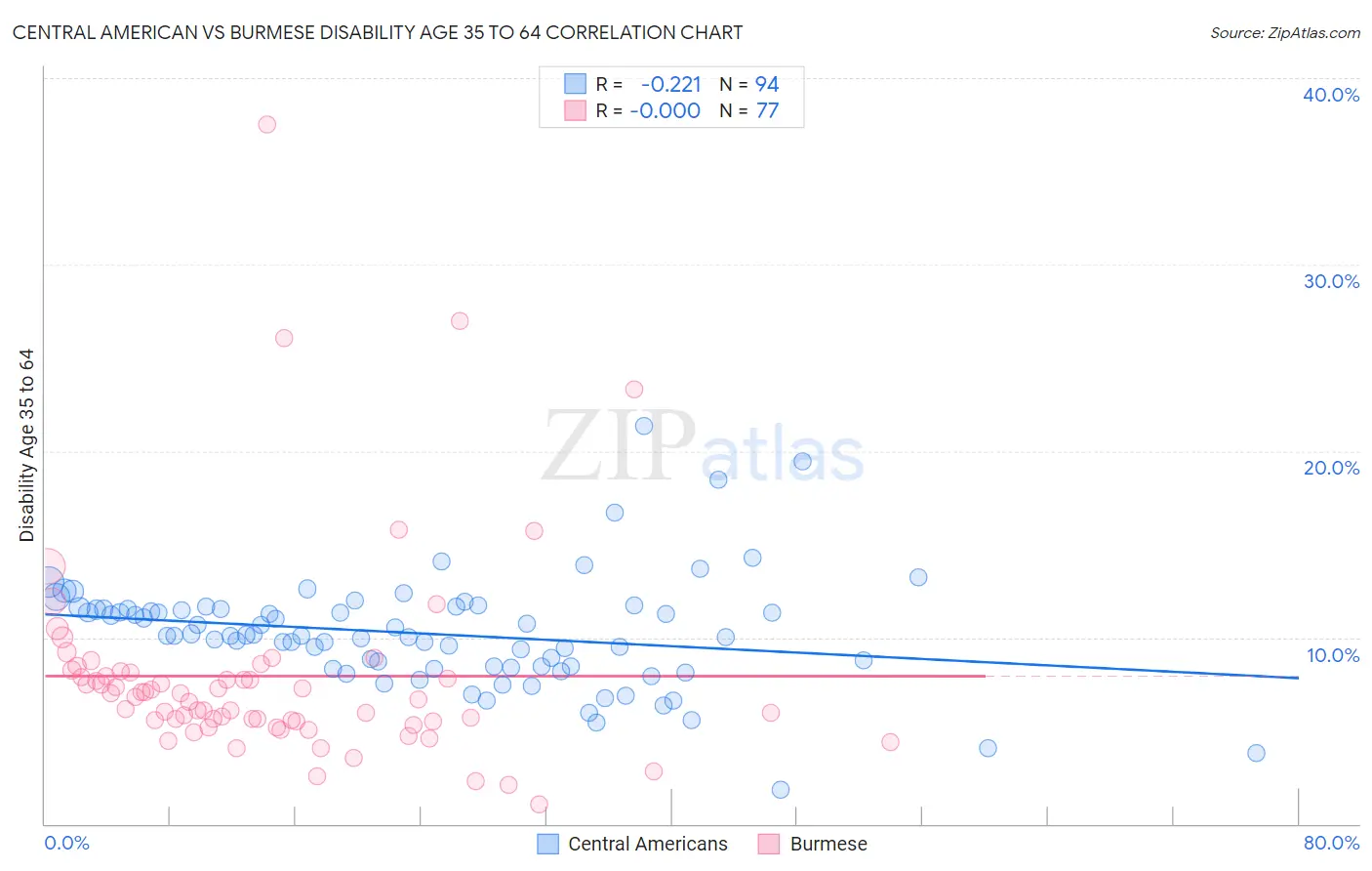 Central American vs Burmese Disability Age 35 to 64