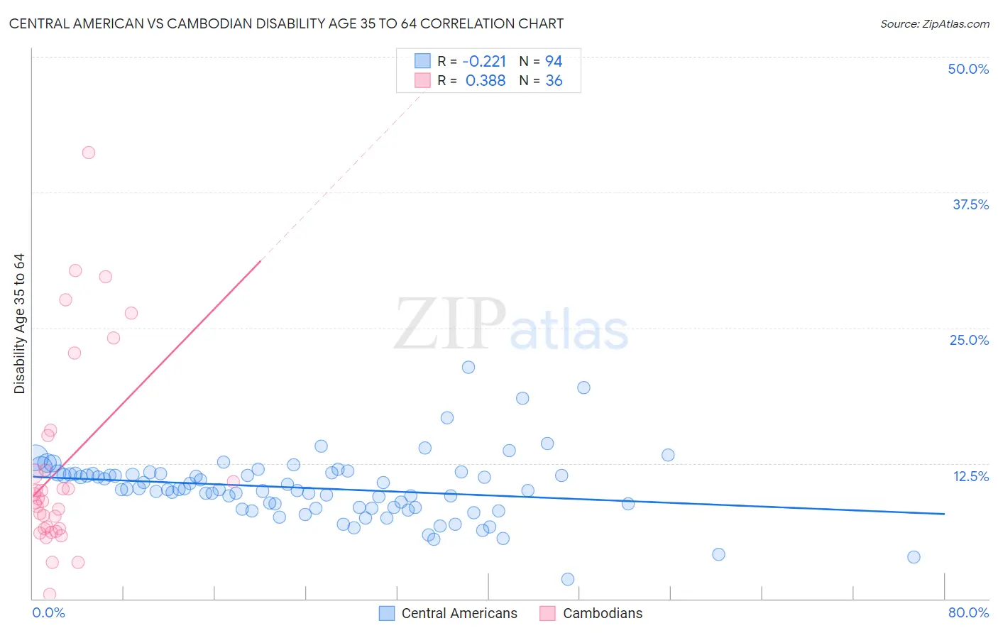 Central American vs Cambodian Disability Age 35 to 64