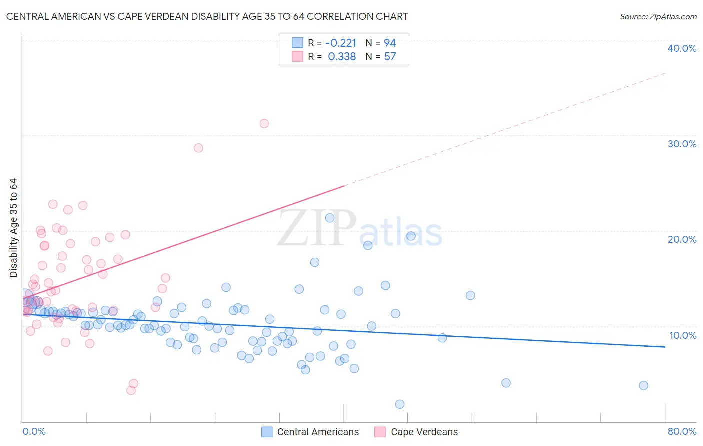 Central American vs Cape Verdean Disability Age 35 to 64