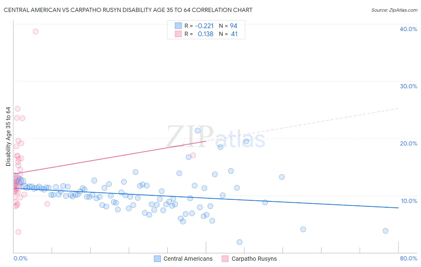 Central American vs Carpatho Rusyn Disability Age 35 to 64
