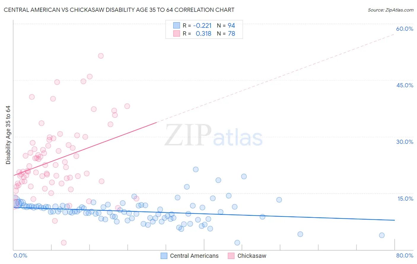 Central American vs Chickasaw Disability Age 35 to 64