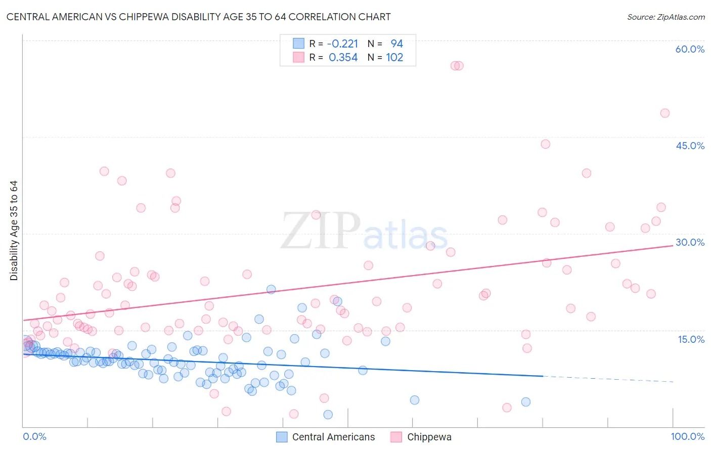 Central American vs Chippewa Disability Age 35 to 64