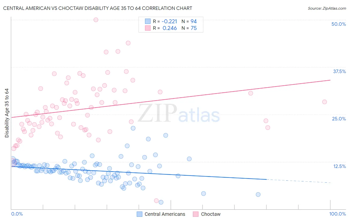 Central American vs Choctaw Disability Age 35 to 64
