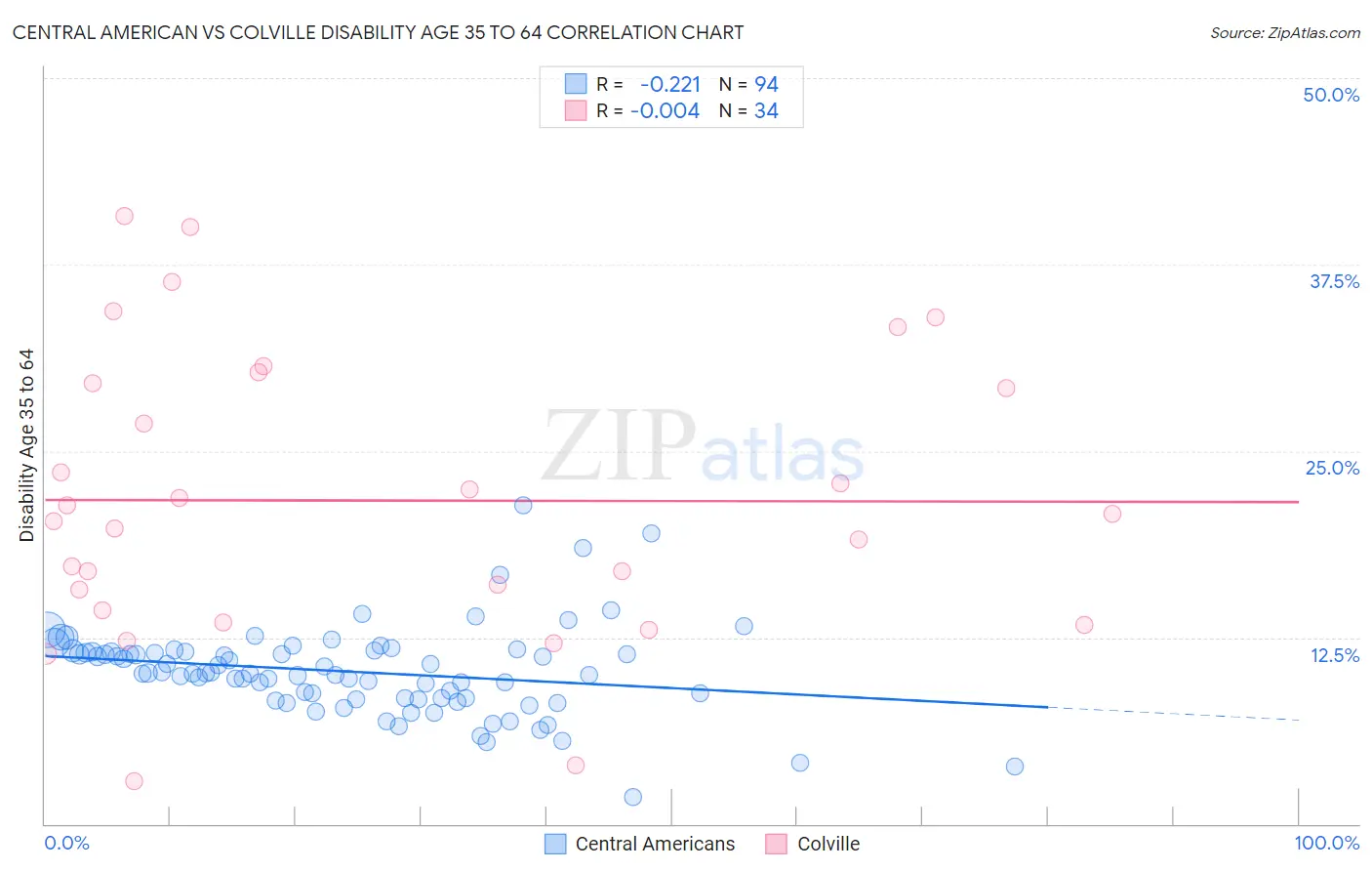Central American vs Colville Disability Age 35 to 64