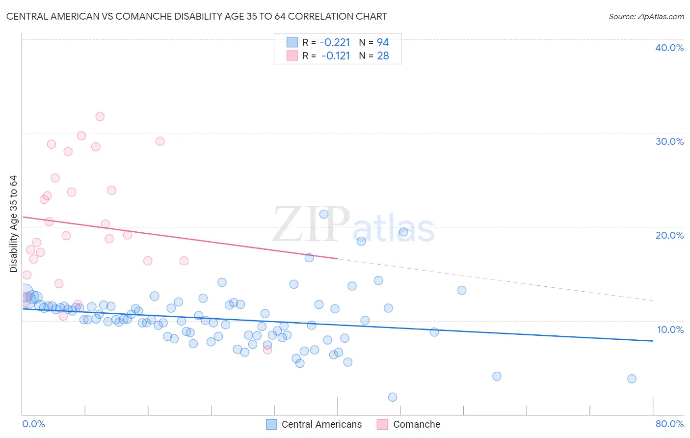 Central American vs Comanche Disability Age 35 to 64