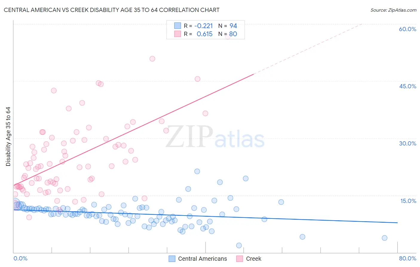 Central American vs Creek Disability Age 35 to 64
