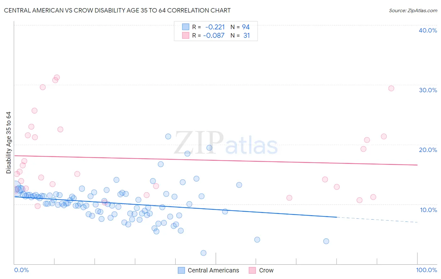 Central American vs Crow Disability Age 35 to 64