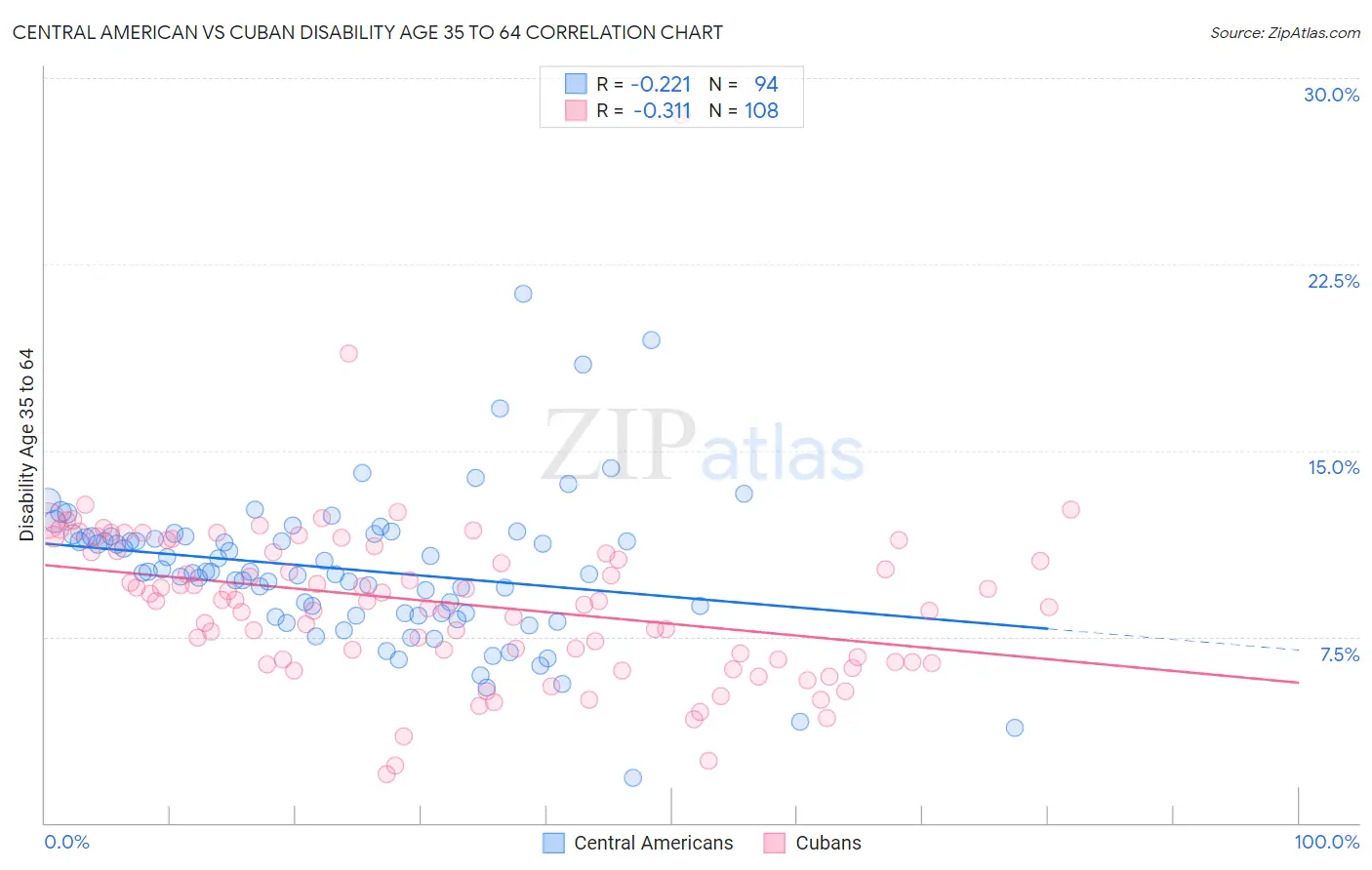Central American vs Cuban Disability Age 35 to 64