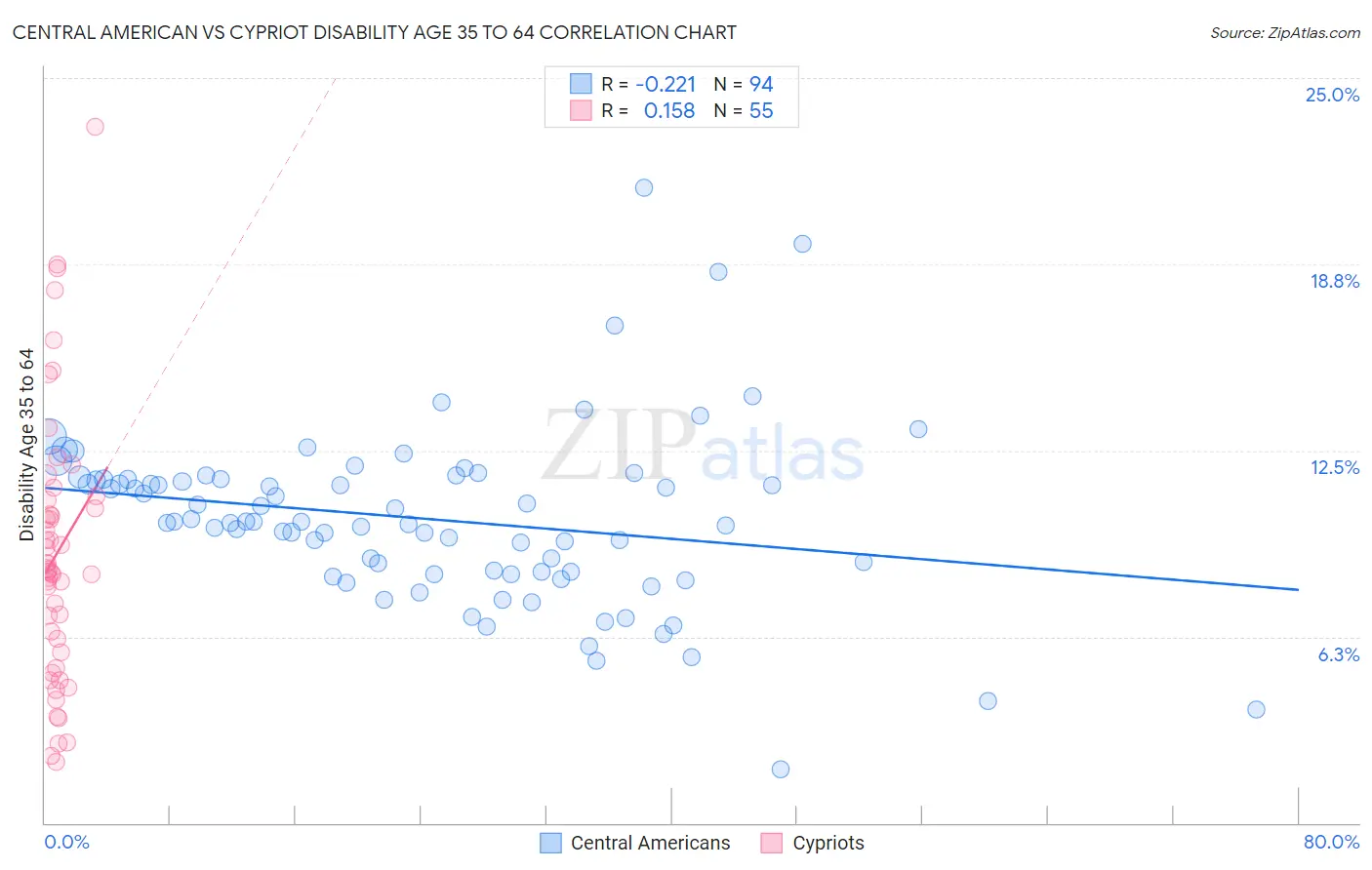 Central American vs Cypriot Disability Age 35 to 64