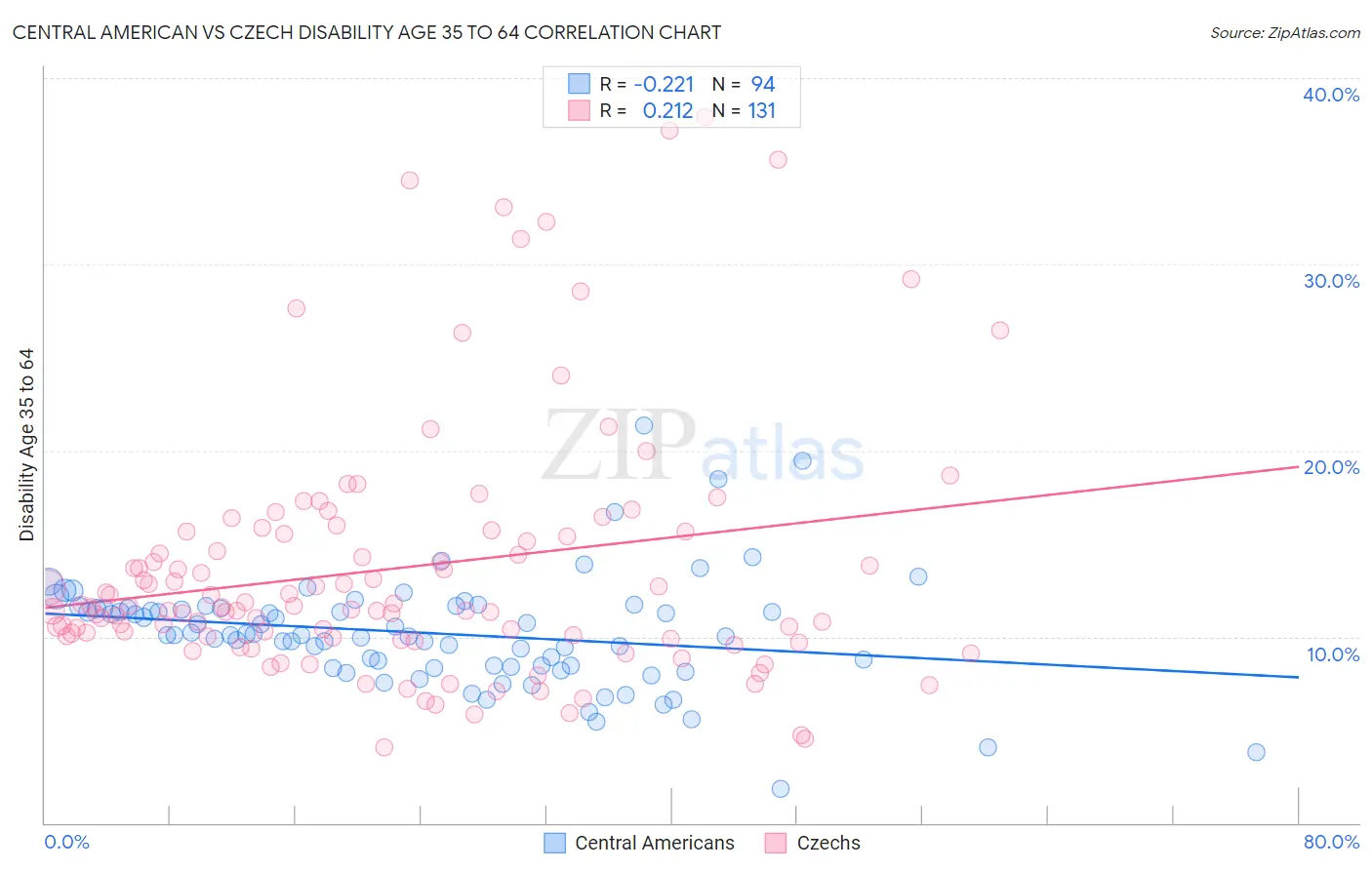 Central American vs Czech Disability Age 35 to 64