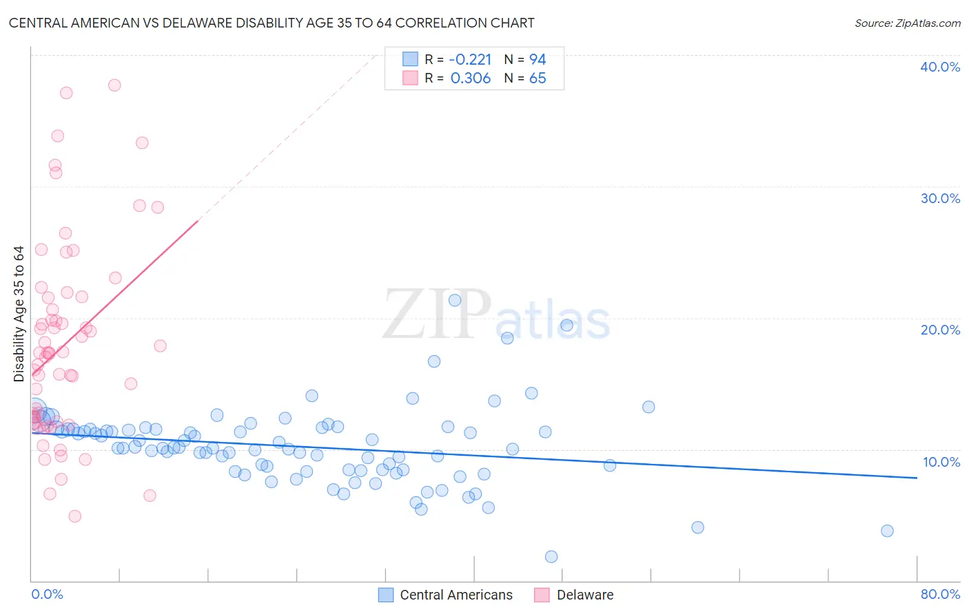 Central American vs Delaware Disability Age 35 to 64