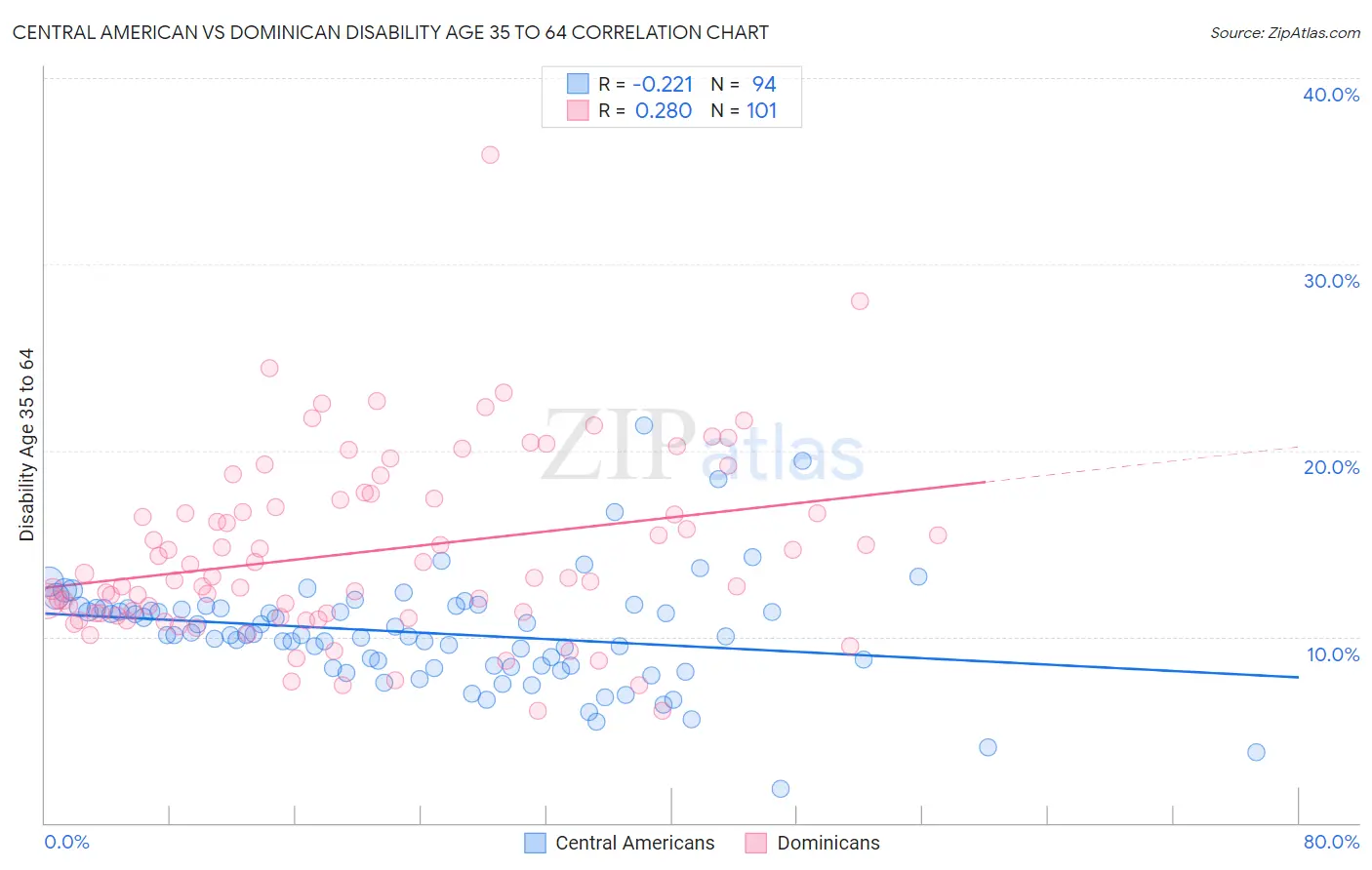 Central American vs Dominican Disability Age 35 to 64