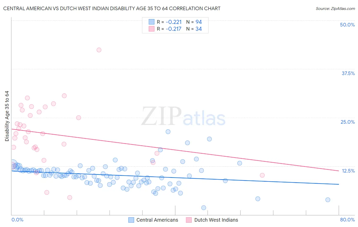 Central American vs Dutch West Indian Disability Age 35 to 64