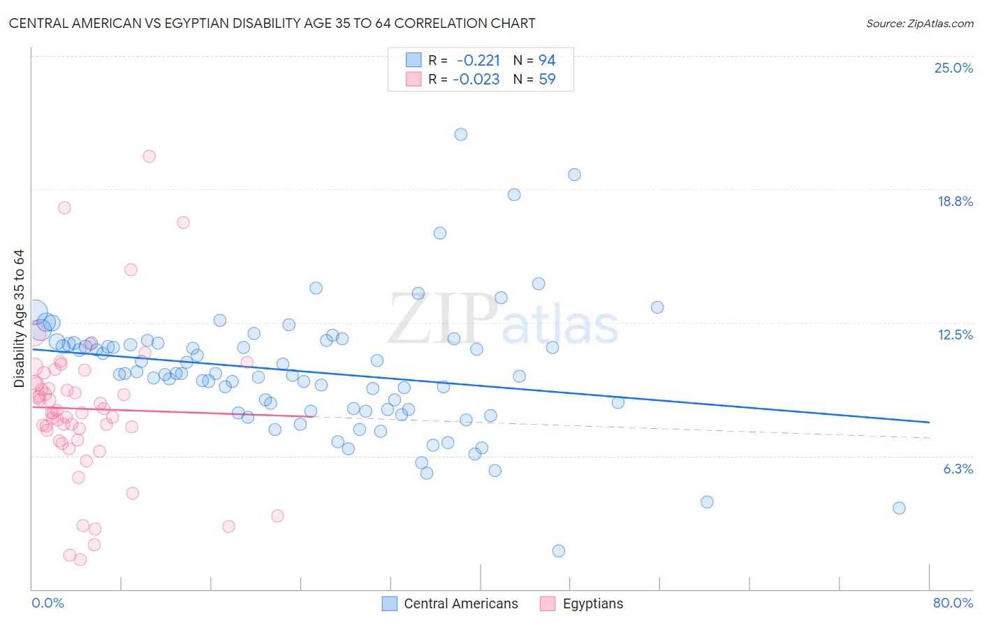 Central American vs Egyptian Disability Age 35 to 64