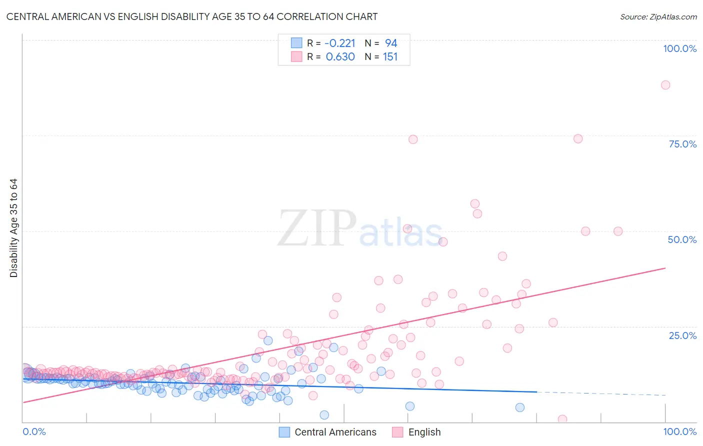 Central American vs English Disability Age 35 to 64