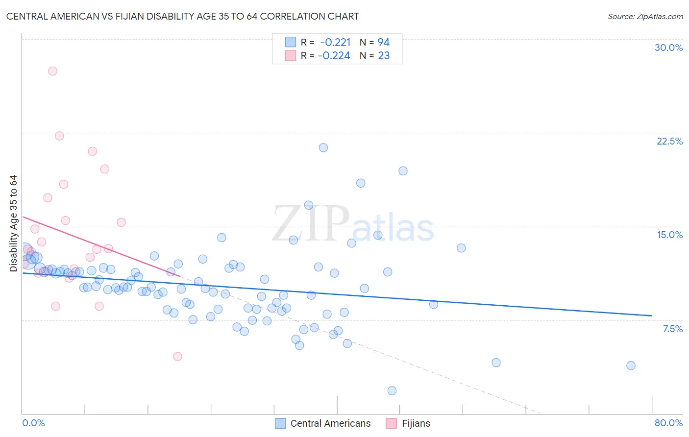 Central American vs Fijian Disability Age 35 to 64