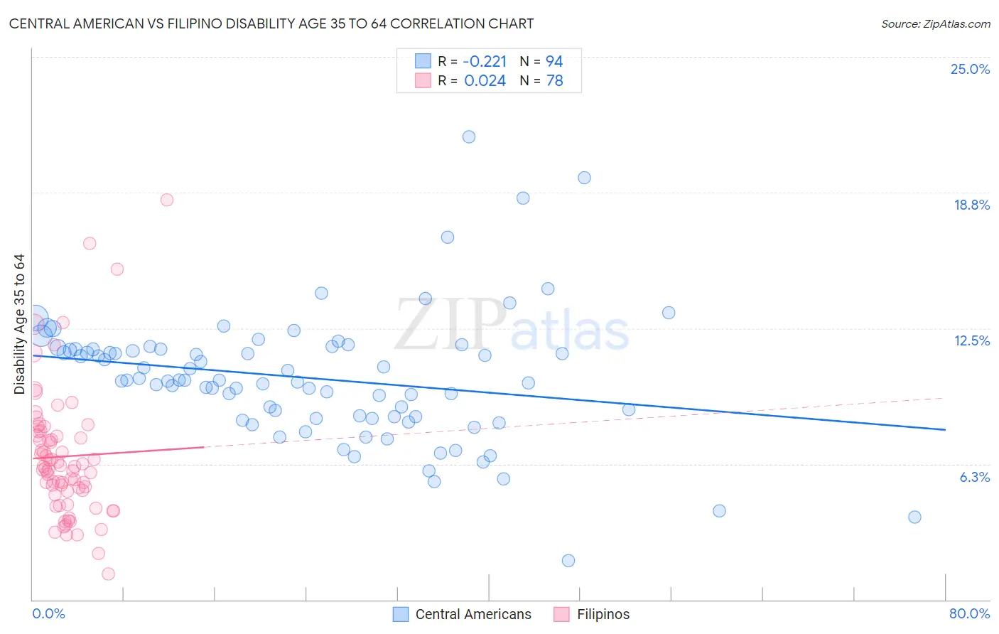 Central American vs Filipino Disability Age 35 to 64