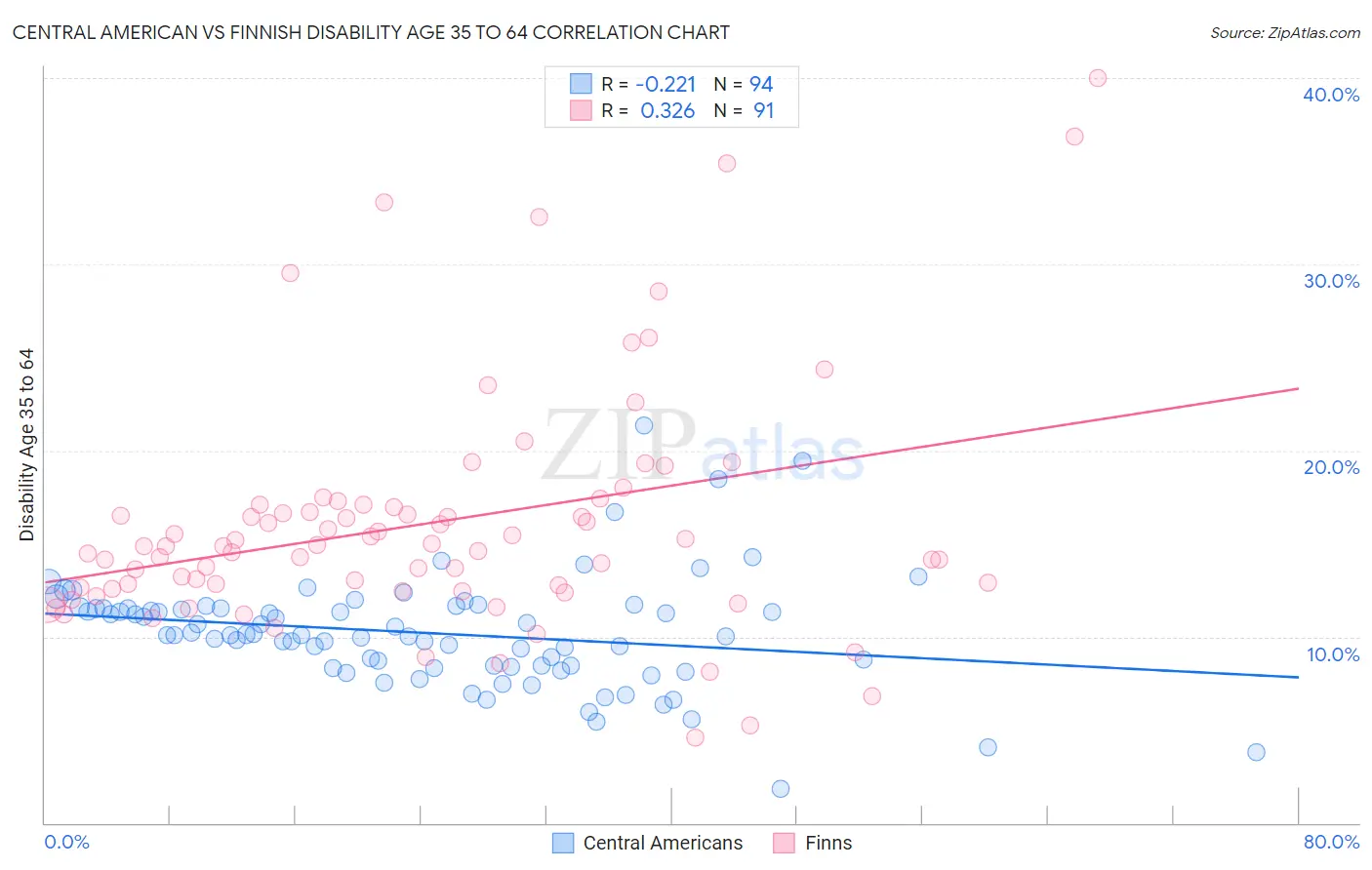 Central American vs Finnish Disability Age 35 to 64