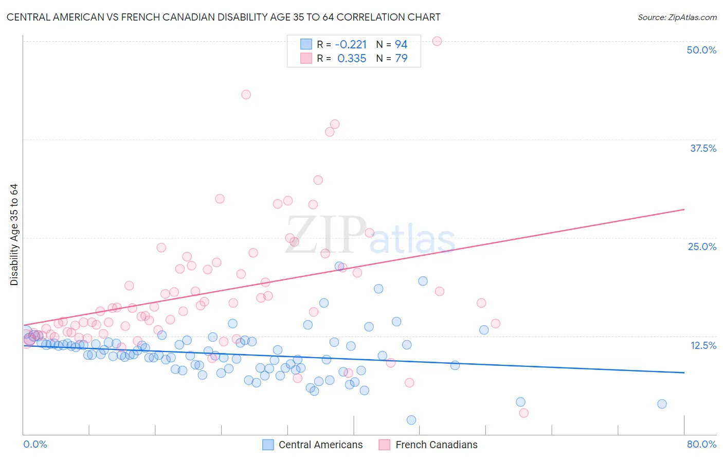 Central American vs French Canadian Disability Age 35 to 64