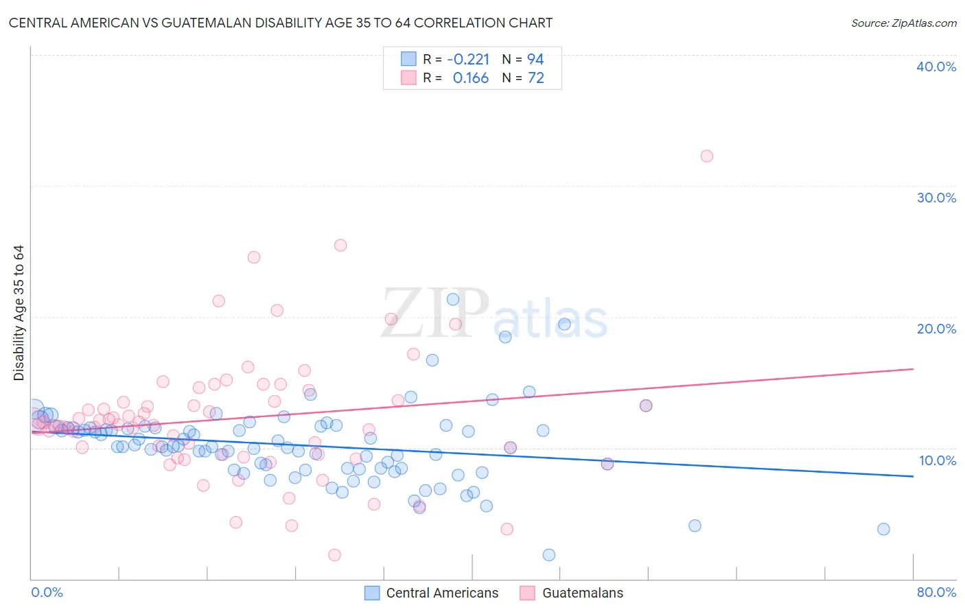 Central American vs Guatemalan Disability Age 35 to 64