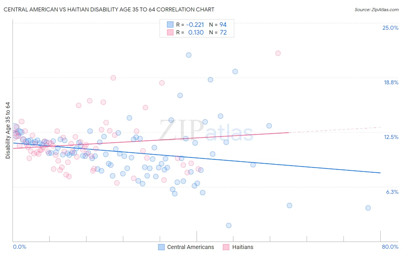 Central American vs Haitian Disability Age 35 to 64