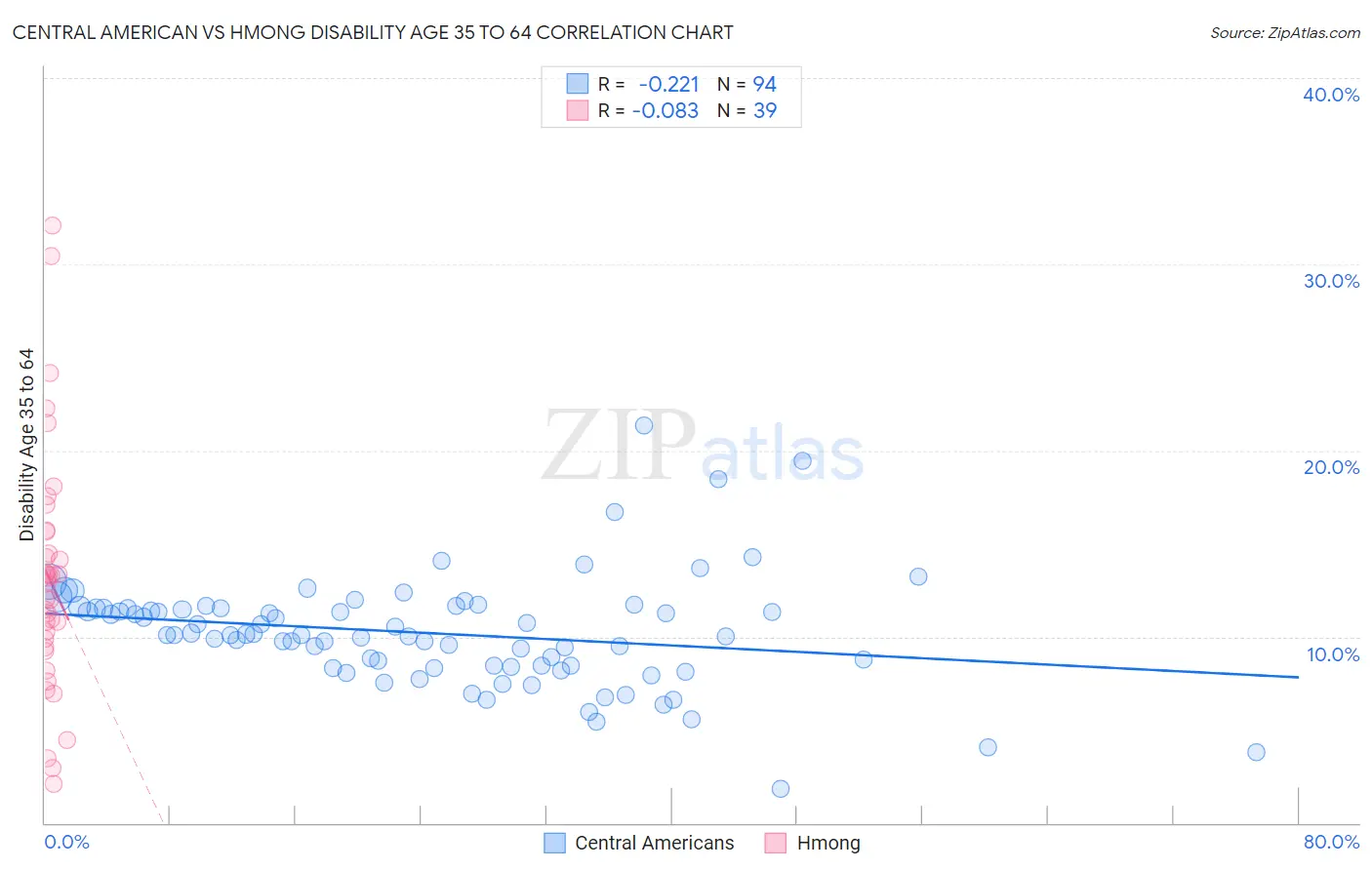 Central American vs Hmong Disability Age 35 to 64