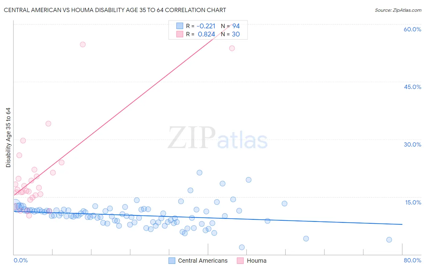 Central American vs Houma Disability Age 35 to 64