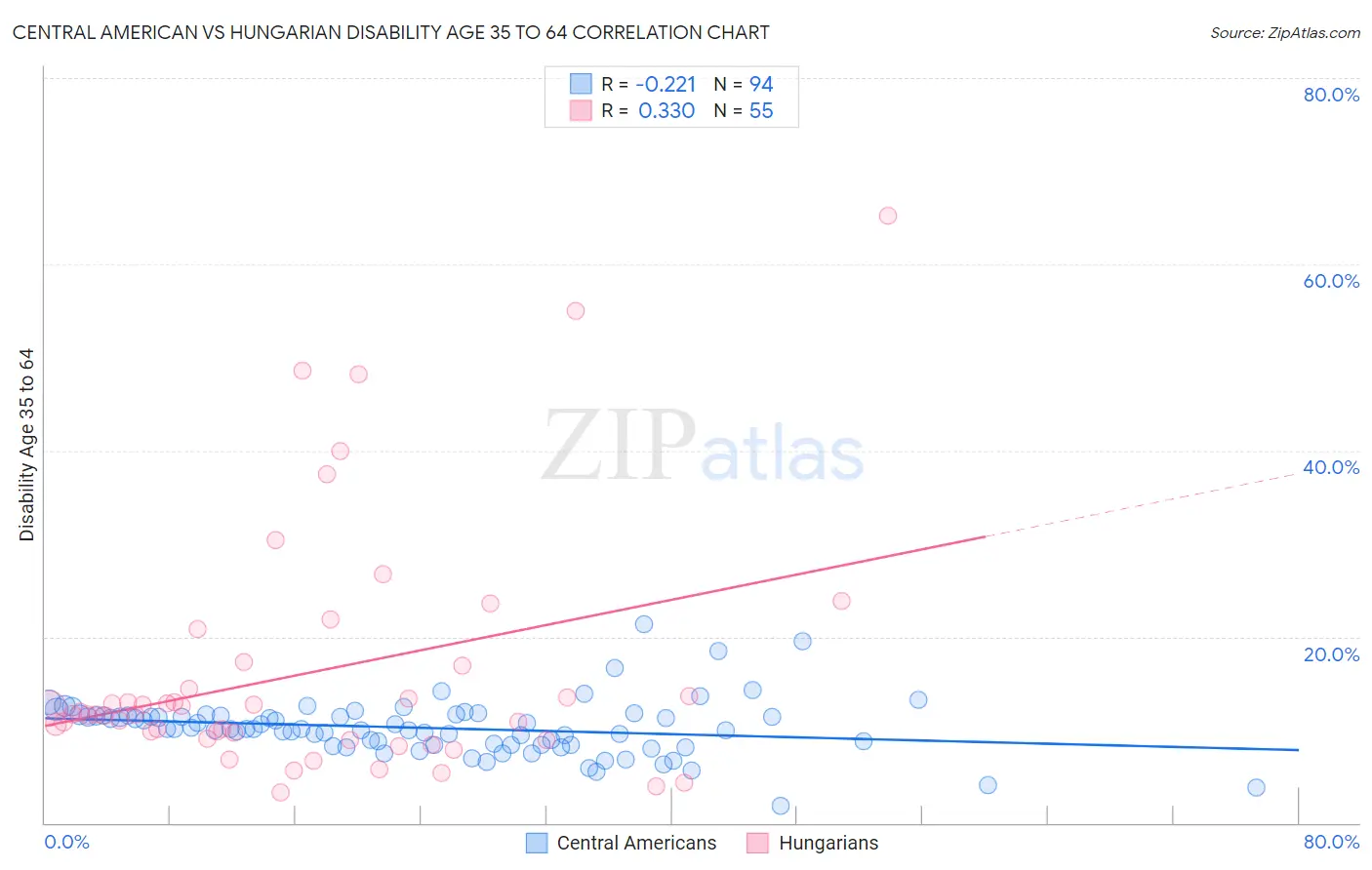 Central American vs Hungarian Disability Age 35 to 64