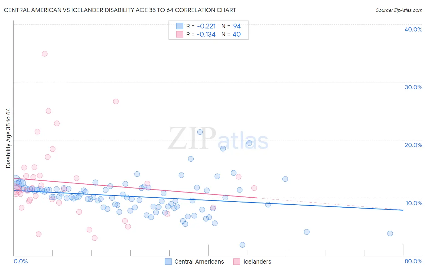 Central American vs Icelander Disability Age 35 to 64
