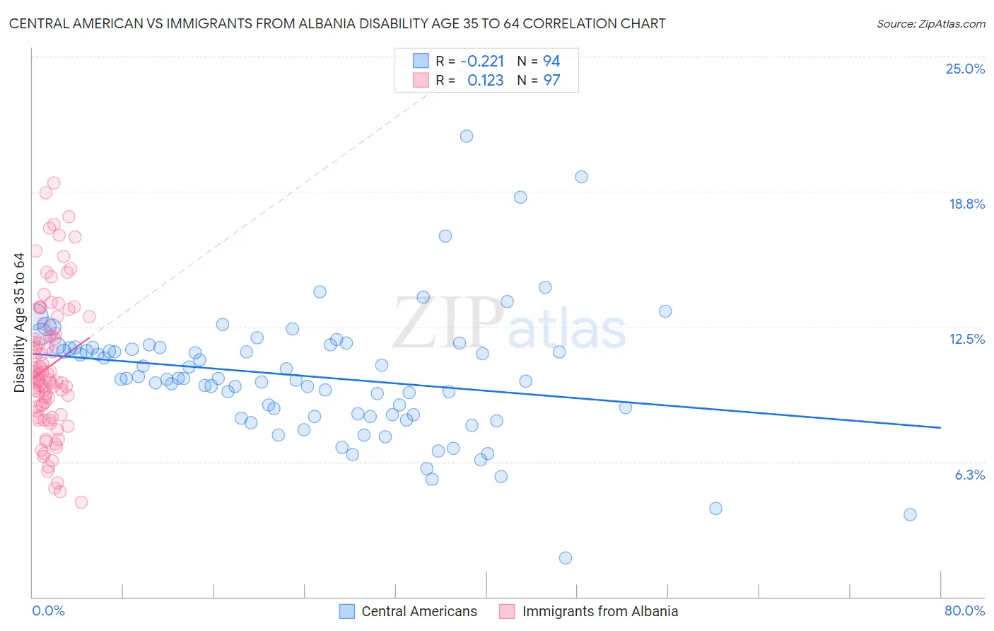 Central American vs Immigrants from Albania Disability Age 35 to 64