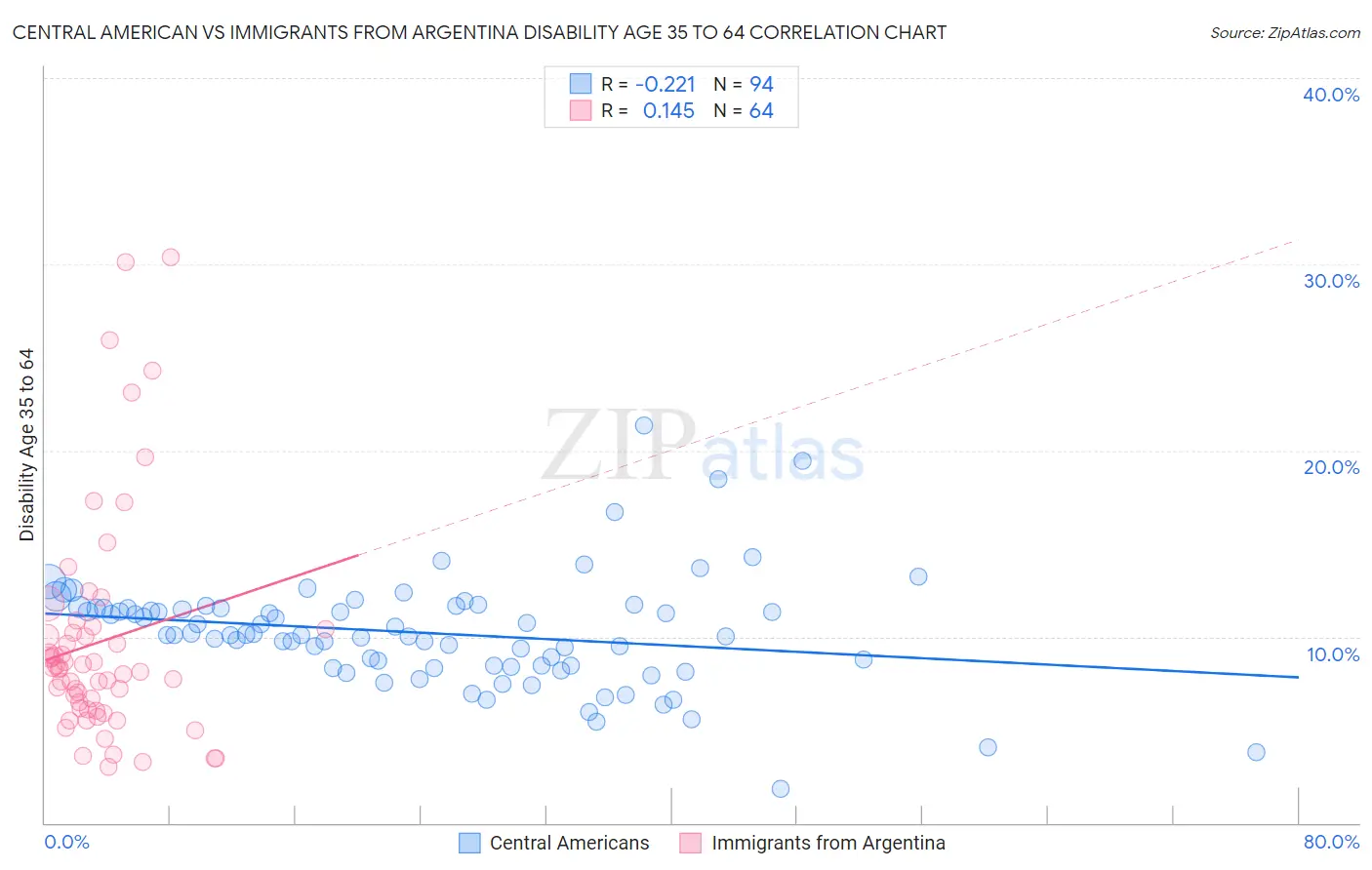 Central American vs Immigrants from Argentina Disability Age 35 to 64