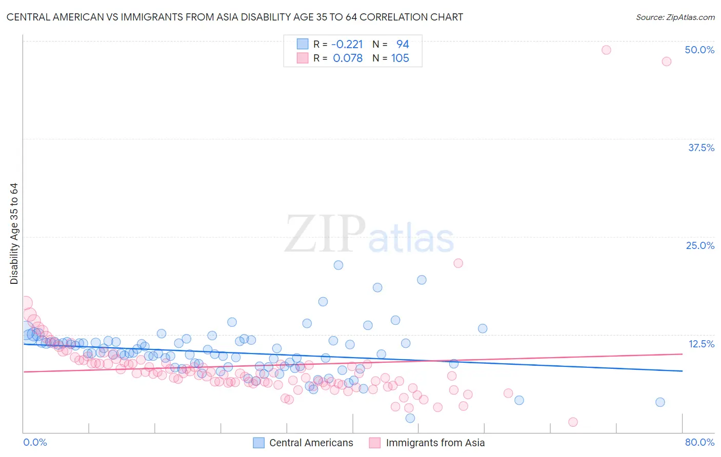 Central American vs Immigrants from Asia Disability Age 35 to 64