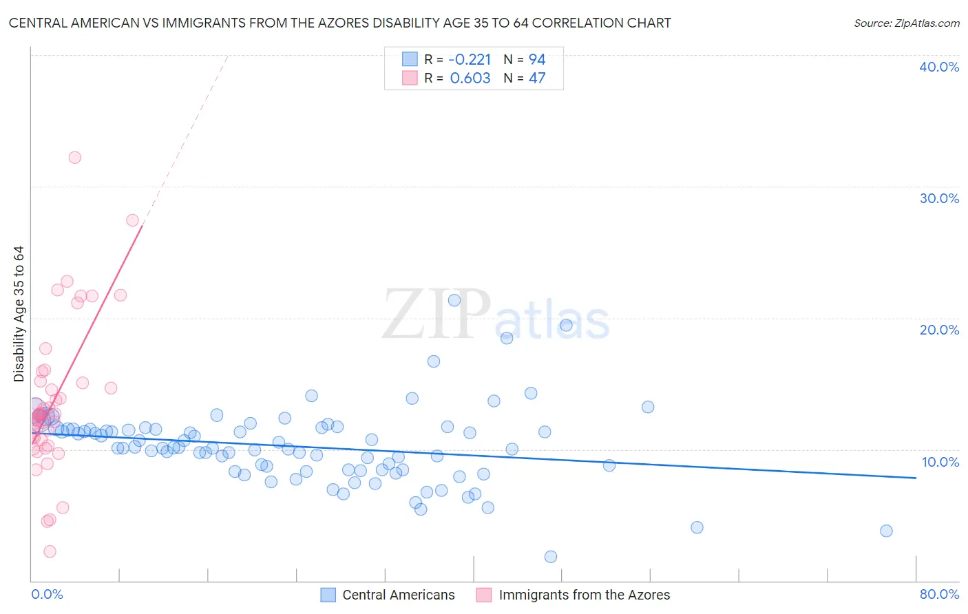 Central American vs Immigrants from the Azores Disability Age 35 to 64