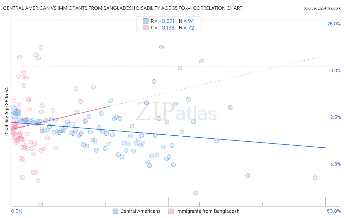 Central American vs Immigrants from Bangladesh Disability Age 35 to 64