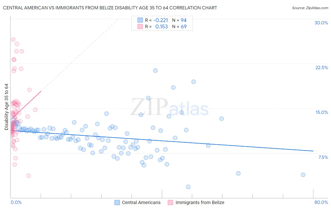 Central American vs Immigrants from Belize Disability Age 35 to 64